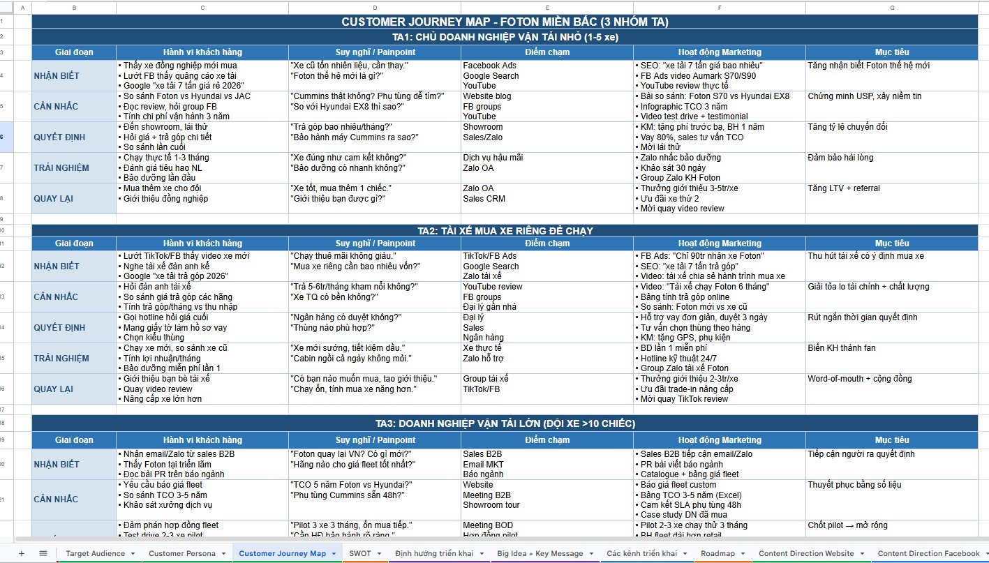 Customer Journey Map - Foton Miền Bắc