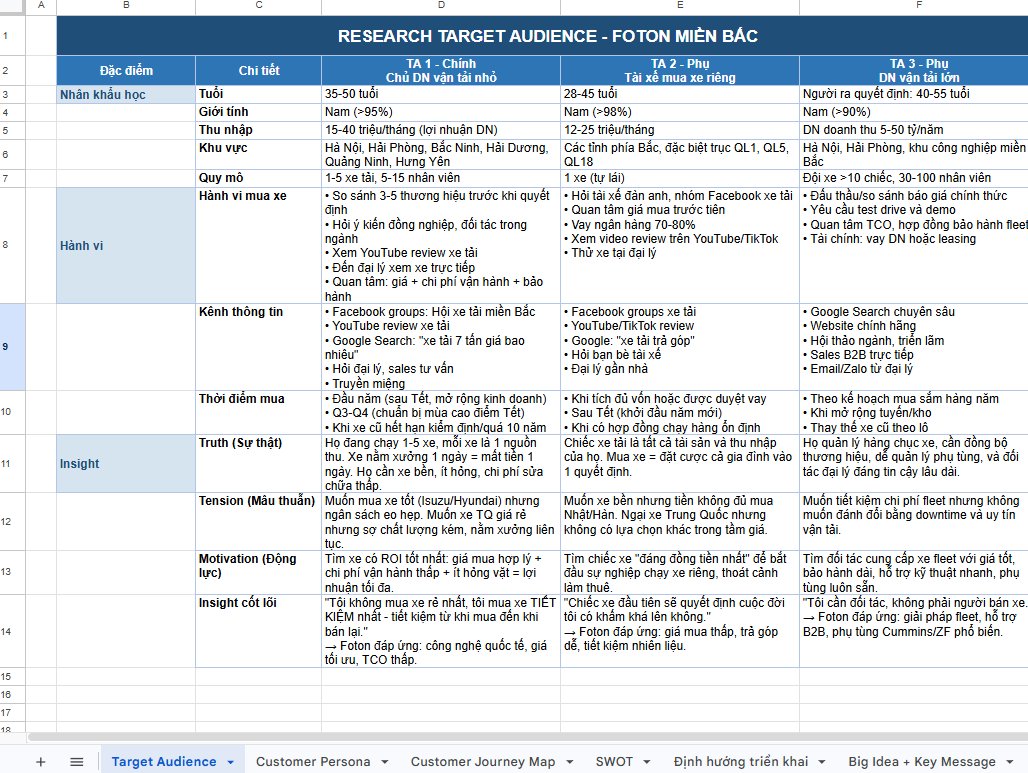 Research Target Audience - Foton Miền Bắc